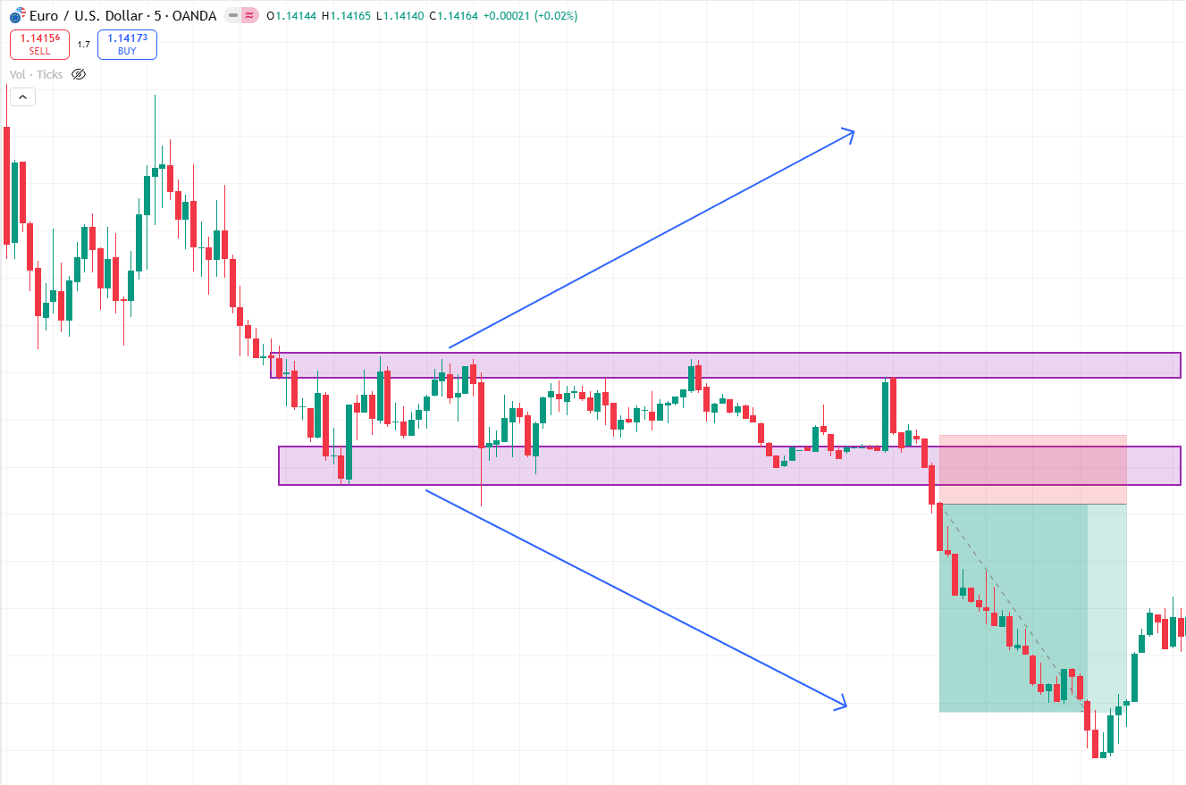 Breakout after consolidation chart preview